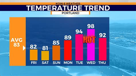 portland oregon hourly weather